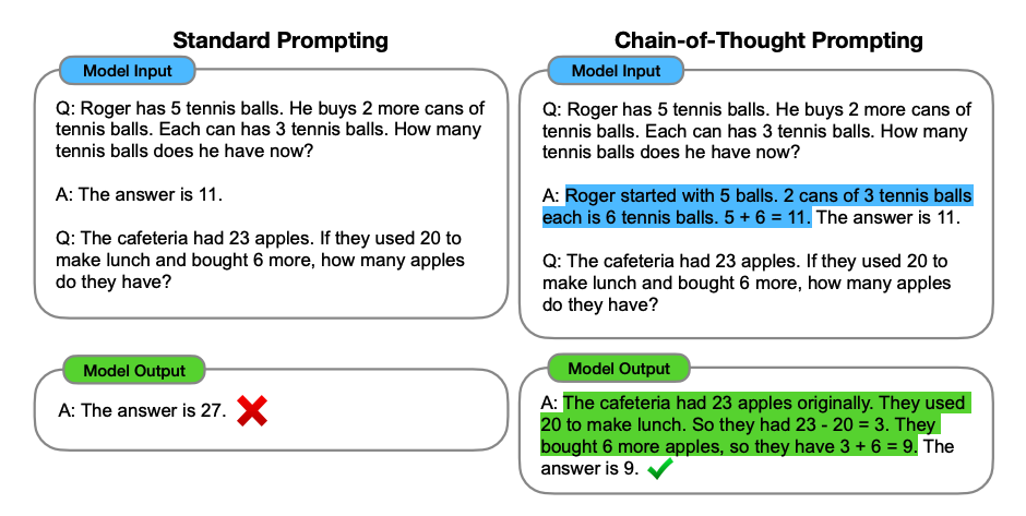 Giải Thích Về Chain-of-Thought Prompting: động cơ lõi của model o1